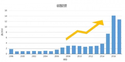 原材料價格居高不下 已成降低新能源汽車成本的一大障礙