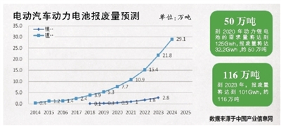 2020年報廢量將達32.2Gwh 加快廢舊動力電池回收體系建設