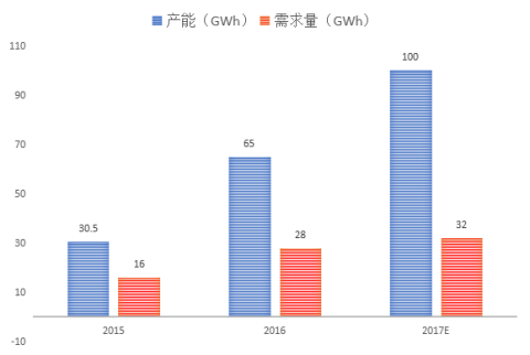 鋰電增長引擴能加劇 2018鋰電市場何去何從？